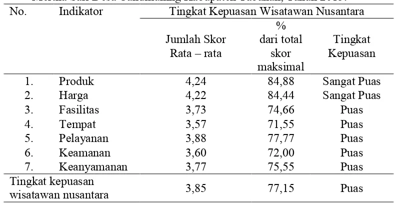 Tabel  2 Tingkat Kepuasan Wisatawan Nusantara Terhadap Layanan Hortikultura di Pasar 