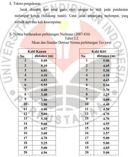 Tabel 3.2 Mean dan Standar Deviasi Norma perhitungan Tes awal 