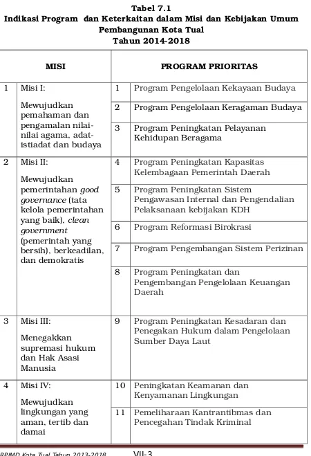 Tabel 7.1Indikasi Program  dan Keterkaitan dalam Misi dan Kebijakan Umum