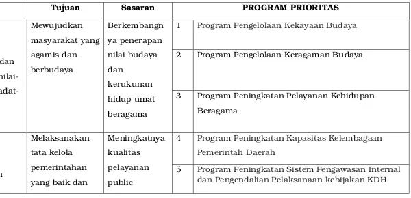 Tabel 7.2Indikasi Program  dan Keterkaitan dalam Misi, Tujuan, Sasaran Pembangunan Kota Tual