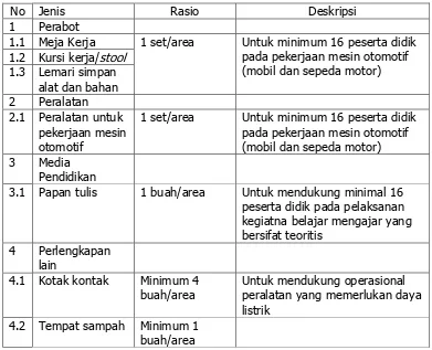 Tabel 3. Standar Sarana pada Area Kerja Mesin Otomotif 