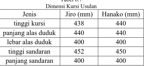 Tabel 6.6 Dimensi Kursi Yang Ergonomis 