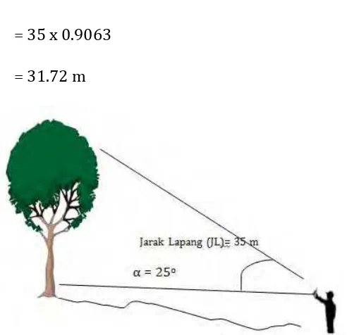 Gambar 18. Pengukuran tinggi pohon pada daerah berlereng 