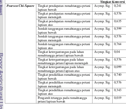Tabel 30. Analisis Chi-Square dari faktor-faktor yang diduga berhubungandengan Tingkat Konversi Lahan di Kelurahan Mulyaharja.