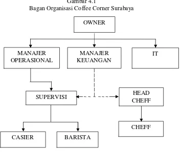 Gambar 4.1 Bagan Organisasi Coffee Corner Surabaya 
