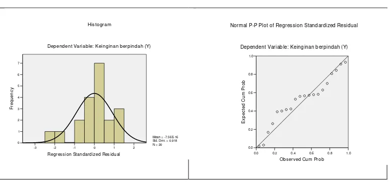 Grafik Histogram dan Normal P-P Plot of Regression 