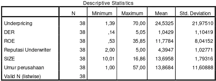 Tabel 4.1 Hasil Analisis Statistik Deskritif 
