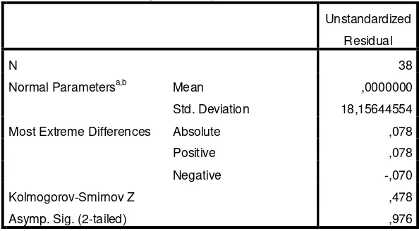Tabel 4.5 Hasil Uji Normalitas Metode One Sample kolmogorov-Smirnov 