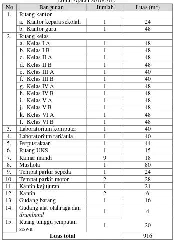 Tabel 2. Rekapitulasi Jumlah dan Luas Non Bangunan SD Ngoto Tahun Ajaran 2016/2017 