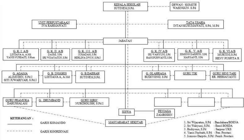 Gambar 1. Struktur Organisasi SD Ngoto Tahun Ajaran 2016/2017 