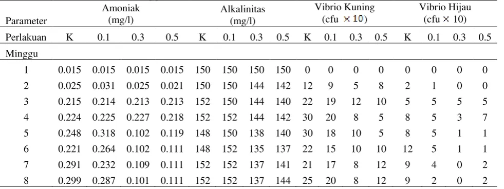 Tabel 4. Nilai rata-rata mingguan ammonia. alkalinitas, dan total Vibrio 
