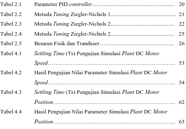 Tabel 2.1 Parameter PID controller…......................................................