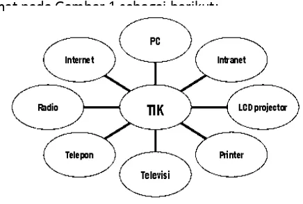 Gambar 1 : Jenis Perangkat TIK (Siahaan, 2010). 47