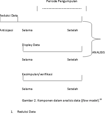 Gambar 2. Komponen dalam analisis data (flow model).68