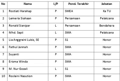 Tabel 2: Keadaan Pegawai SMP Negeri 28 Medan 