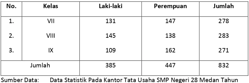 Tabel 3: Keadaan Siswa-Siswi SMP Negeri 28 Medan 