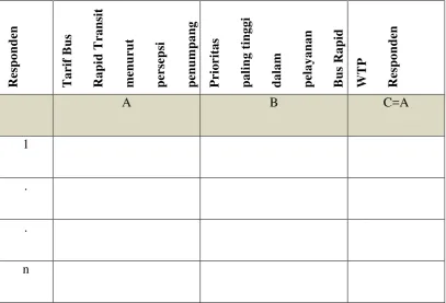 Tabel 3.3 Format tabel untuk data mentah WTP responden 