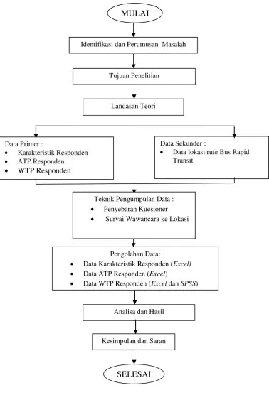 Gambar 3.1 Diagram Alir Pembuatan Tugas Akhir 