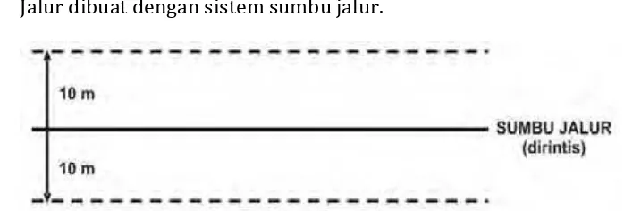 Gambar 7. Jalur sistem batas antar jalur 