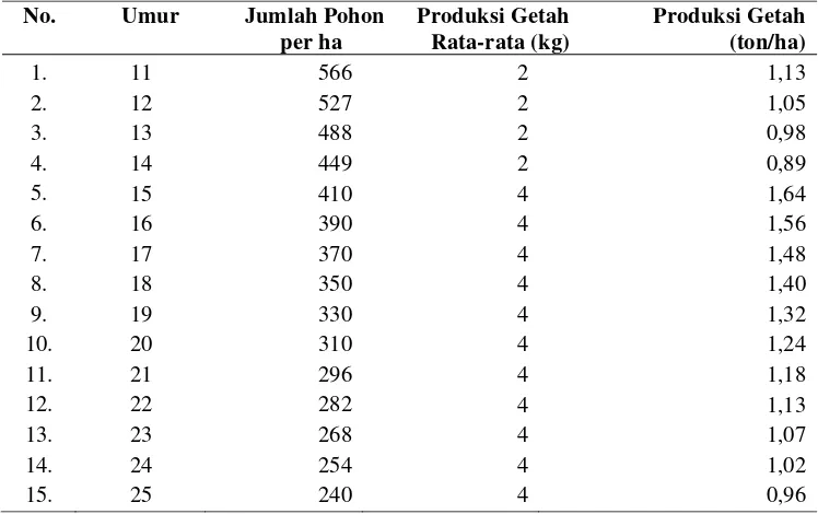 Tabel  5   Penaksiran produksi getah di KPH Sukabumi 