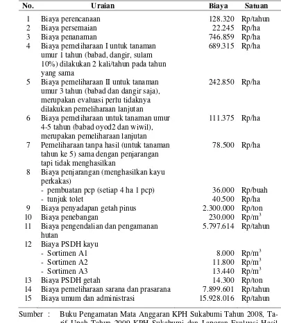 Tabel  7   Rekapitulasi Biaya Pengusahaan KP Pinus 