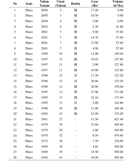 Tabel  9  Perhitungan volume pohon pinus dengan menggunakan Tabel Tegakan Normal Jenis Pinus Merkusii (Puslitbang Kehutanan, 1975) 
