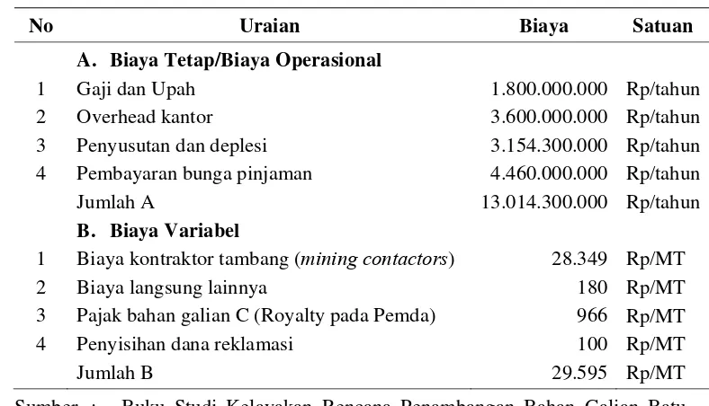 Tabel 11  Rincian biaya kegiatan penambangan batu kapur dan lempung oleh  PT TSS 