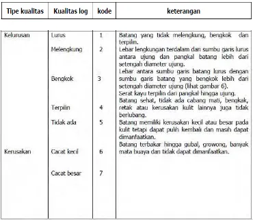 Tabel 13. Kelas kualitas batang (log) berdasarkan kelurusan dan kerusakan 