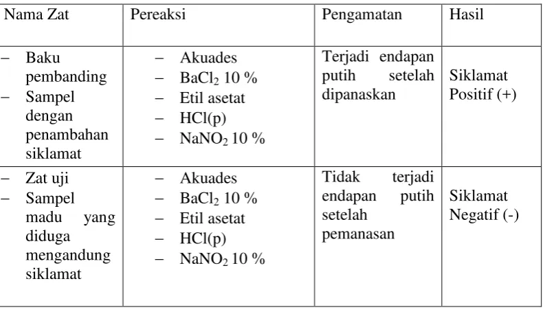 Tabel 4.1 Hasil identifikasi siklamat 