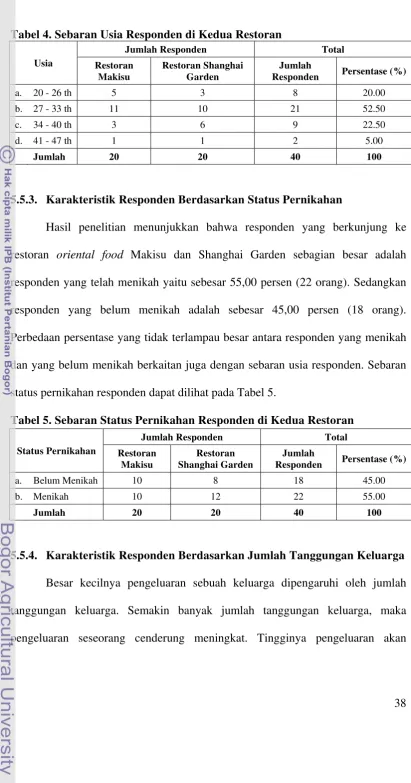 Tabel 5. Sebaran Status Pernikahan Responden di Kedua Restoran 