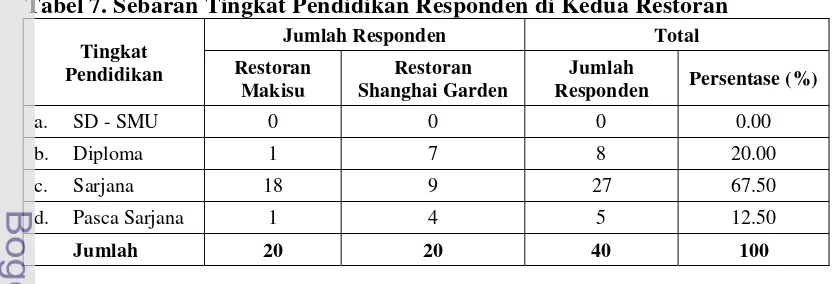 Tabel 7. Sebaran Tingkat Pendidikan Responden di Kedua Restoran 