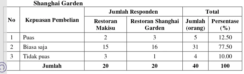 Tabel 17. Kepuasan Responden Setelah Berkunjung ke Restoran Makisu dan 