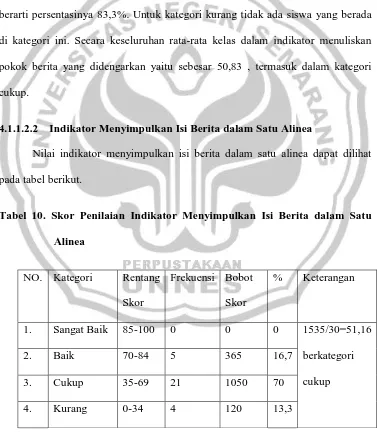 Tabel 10. Skor Penilaian Indikator Menyimpulkan Isi Berita dalam Satu 