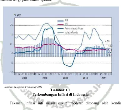 Gambar 1.1 Perkembangan Inflasi di Indonesia  
