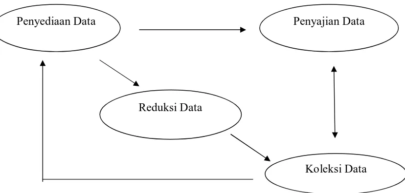 Gambar 3.1 Model teknik Pengumpulan data dan Analisis data Secara  Interaktif 