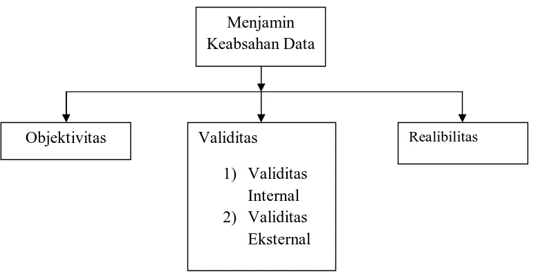 Gambar 3.2 Teknik Penjamin keabsahan data penelitian kualitatif       