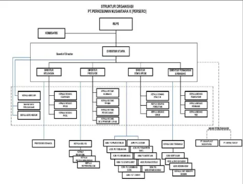 Gambar 4.1   Struktur Organisasi PT. Perkebunan Nusantara X (Persero) 