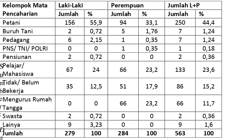 tabel komposisi masyarakat Dusun Simbar berdasarkan usia dan mata 