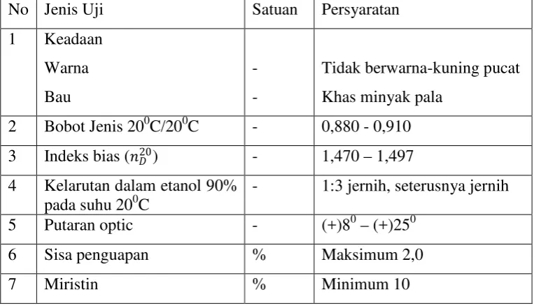 Tabel 2.1 Parameter Syarat Mutu Minyak Pala menurut SNI 06-2388-2006 