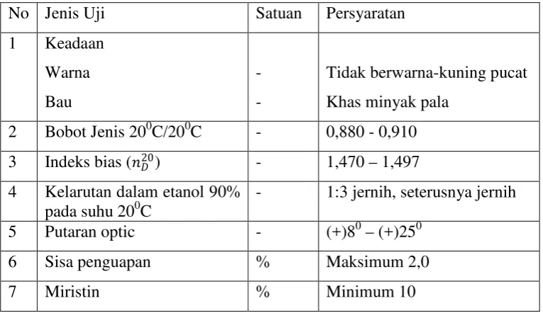 Tabel 3.  Parameter Syarat Mutu Minyak Pala menurut SNI 06-2388-2006 
