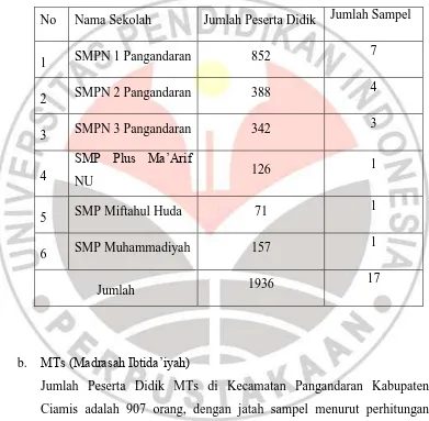 Tabel 3.4 Data Jumlah Peserta Didik SMP dan Jumlah Sampel Peserta Didik SMP 