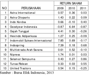 Tabel Return Saham Perusahaan Otomotive Tahun 2009 - 2011 
