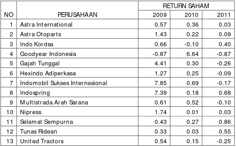Tabel 4.1. Data Return Saham Perusahaan Otomotive  