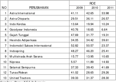 Tabel 4.2. Data Return On Earning Perusahaan Otomotive 