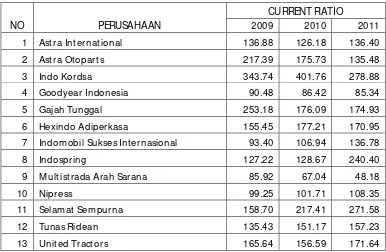 Tabel 4.3. Data Current Ratio  Perusahaan Otomotive 