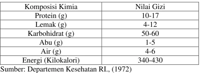 Tabel 2.1 Komposisi kimia pada biskuit per 100 gram bahan 