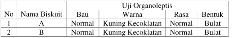 Tabel 4.2 Hasil kadar protein pada biskuit A dan biskuit B  