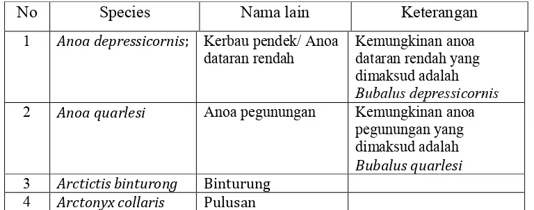 Tabel 9. Jenis-jenis fauna dari family Mamalia 