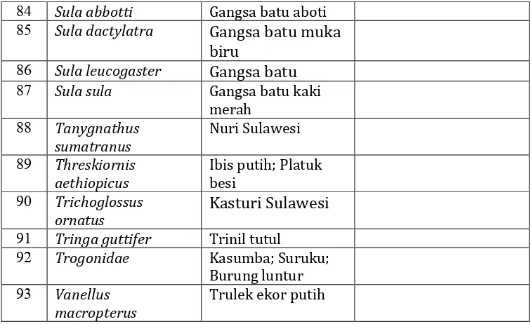 Tabel 11. Jenis Reptil yang dilindungi  