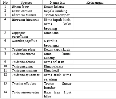 Tabel 15. Jenis Bivalvia yang dilindungi  